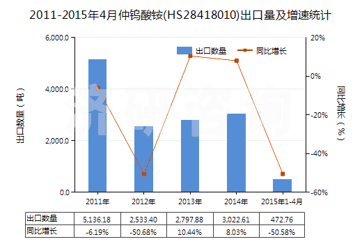 2011-2015年4月仲鎢酸銨(HS28418010)出口量及增速統(tǒng)計(jì)